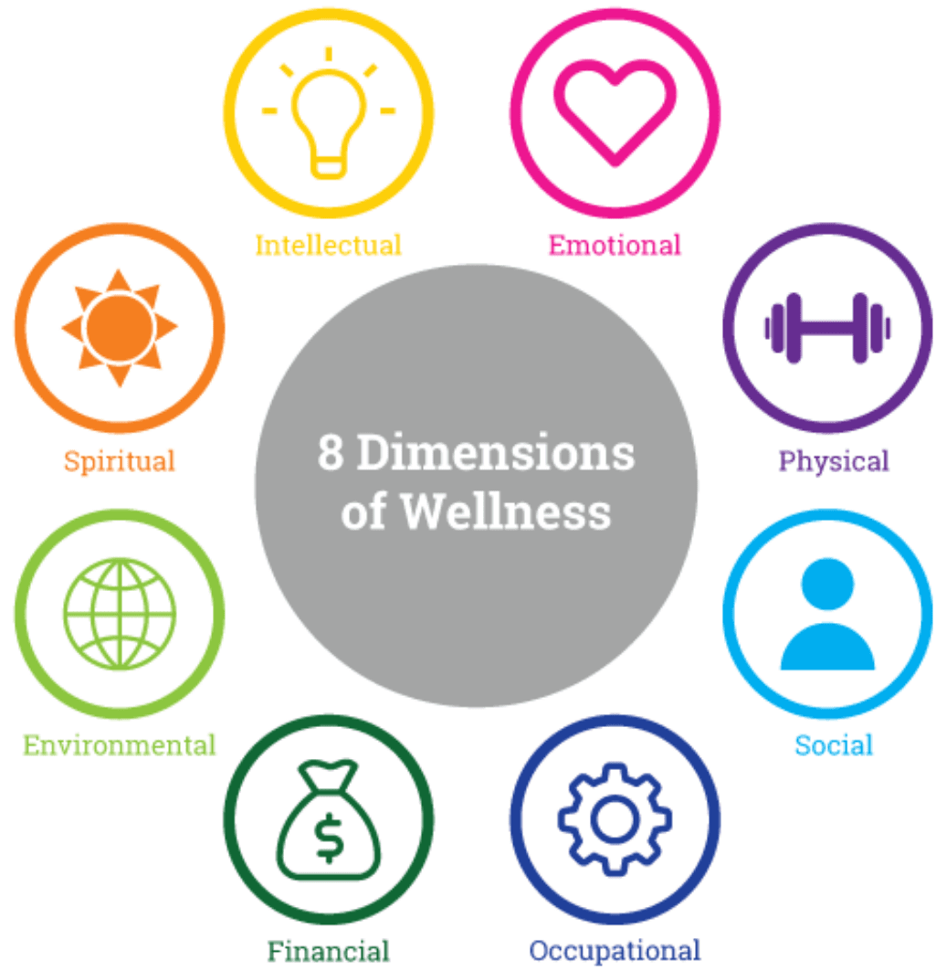 Dimensions of Wellness